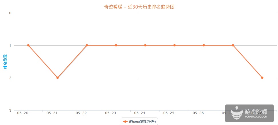 《奇迹暖暖》上线以来免费榜排名