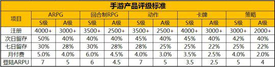 传统渠道中的手游产品评级标准