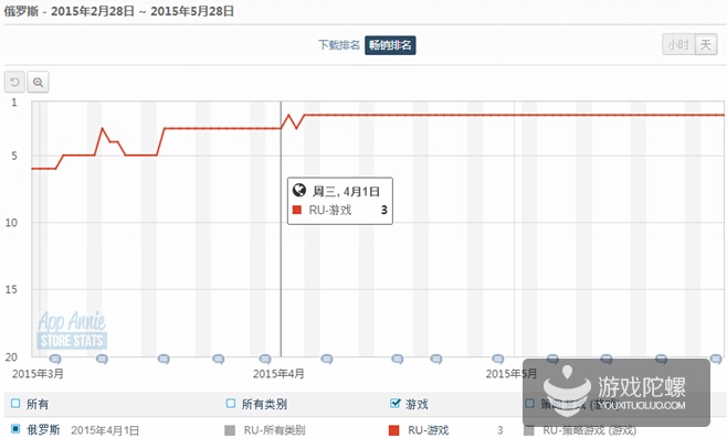 App Annie: Elex的《Clash of Kings》近3个月表现