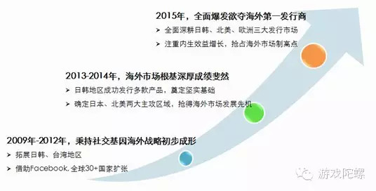 图:热酷游戏海外扩张脉络
