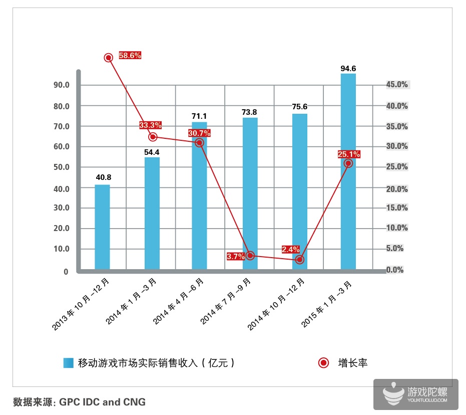 重度游戏促市场爆发 Q1移动游戏市场规模达94.6亿