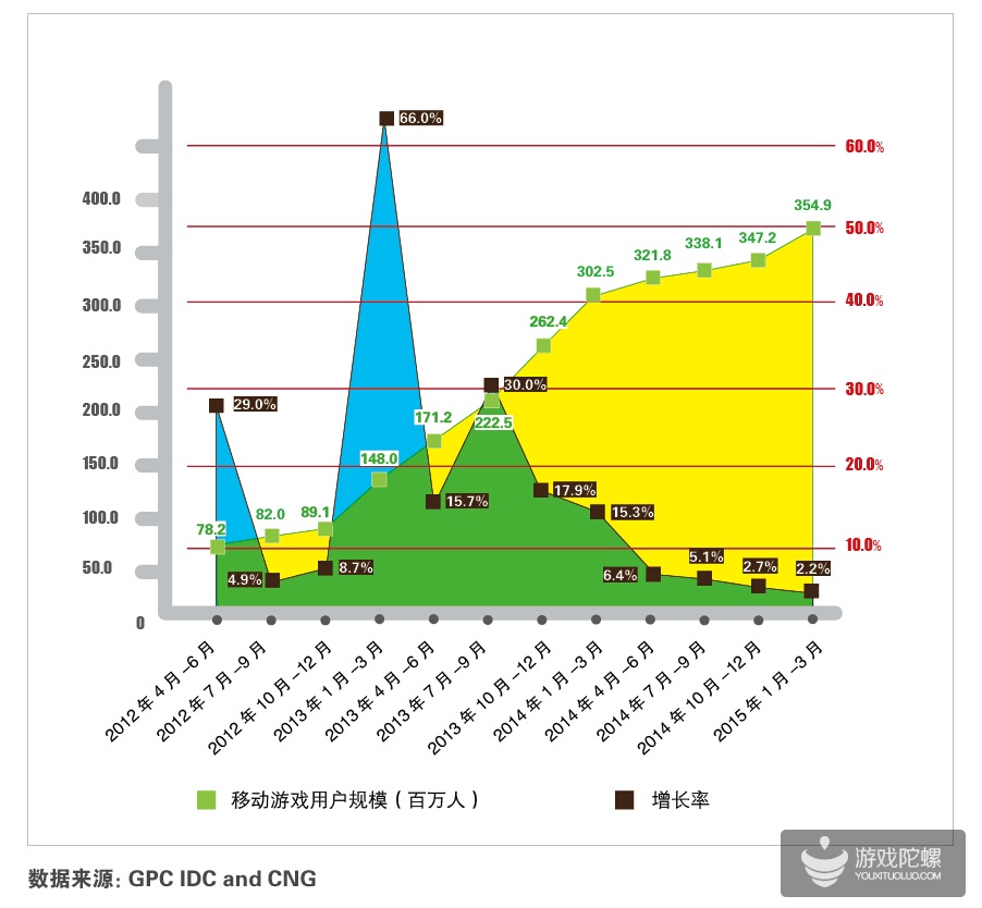重度游戏促市场爆发 Q1移动游戏市场规模达94.6亿