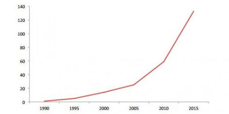 1990-2015年,挪威游戏公司数量增长趋势