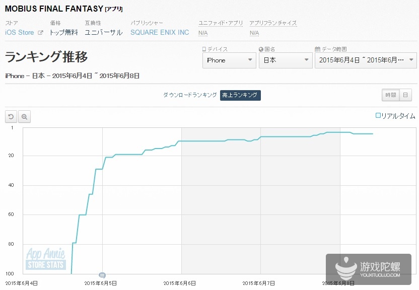《最终幻想:莫比乌斯》上架四天登日本ios畅销榜TOP4