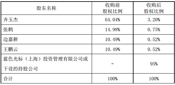 多盟收购前后股权对比