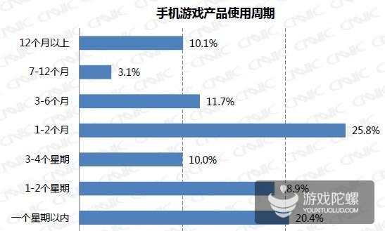 39%的用户对于一款手游的使用周期在2周以内