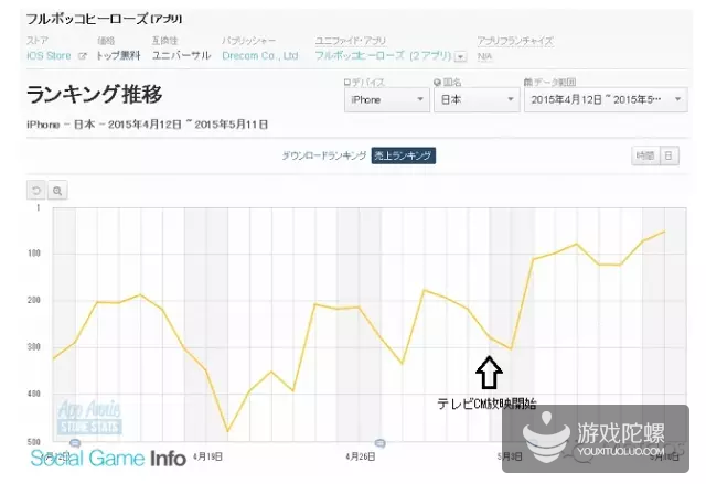 日本畅销榜TOP30中,28款游戏投放电视广告推广