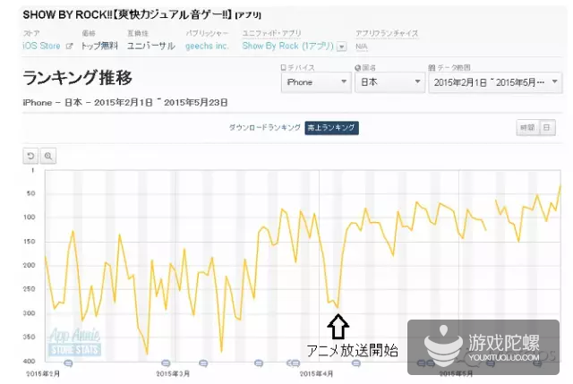 日本畅销榜TOP30中,28款游戏投放电视广告推广
