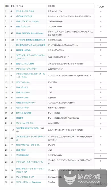 日本畅销榜TOP30中,28款游戏投放电视广告推广