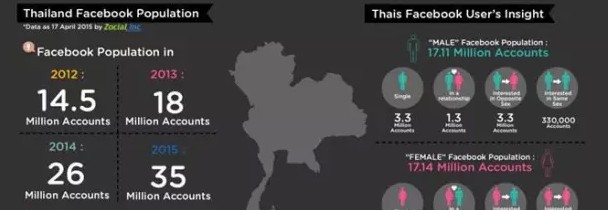 泰国一半人口使用Facebook 单身男女使用率最高