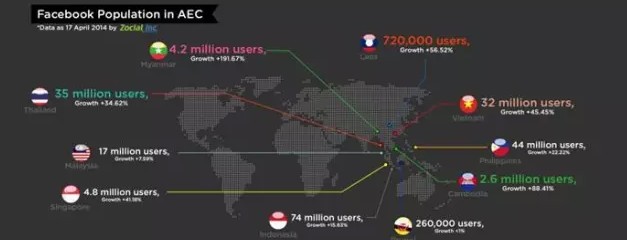 泰国一半人口使用Facebook 单身男女使用率最高