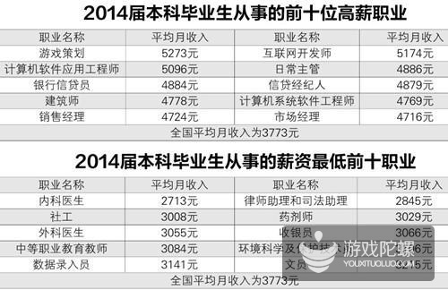 游戏策划为何成为毕业生收入最高的职业?