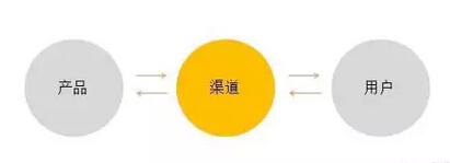 产品、渠道和用户的关系图