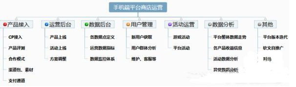 渠道的日常运营工作覆盖了哪些内容?