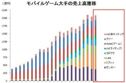 大厂纷纷转型,手游市场的蛋糕还够分吗?