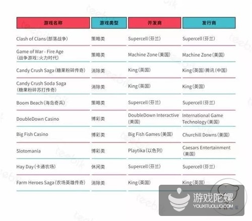2015年美国手游报告:付费玩家占比43% 博彩游戏受青睐